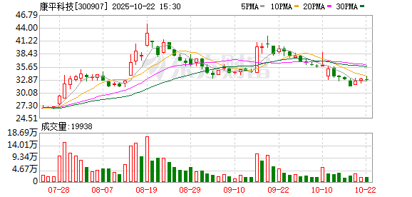 貝貝查 康平科技：第五屆董事會(huì)2025年第七次（臨時(shí)）會(huì)議決議公告